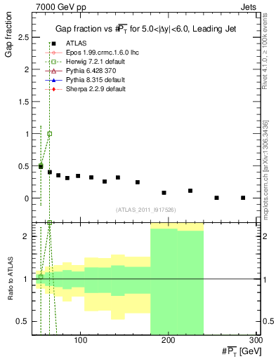 Plot of gapfr-vs-pt-lj in 7000 GeV pp collisions