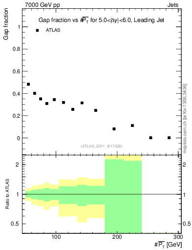 Plot of gapfr-vs-pt-lj in 7000 GeV pp collisions