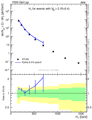 Plot of ht in 7000 GeV pp collisions