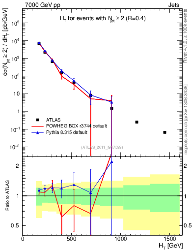 Plot of ht in 7000 GeV pp collisions