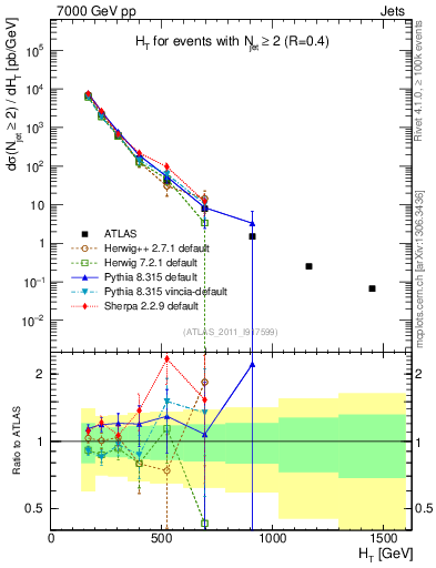 Plot of ht in 7000 GeV pp collisions