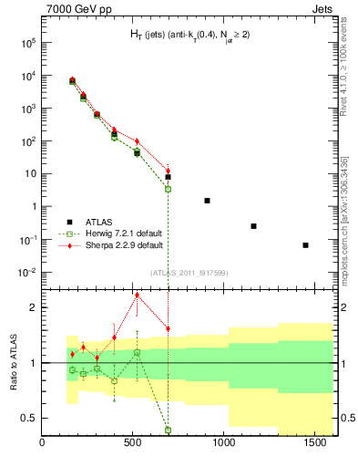 Plot of ht in 7000 GeV pp collisions