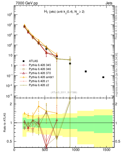 Plot of ht in 7000 GeV pp collisions