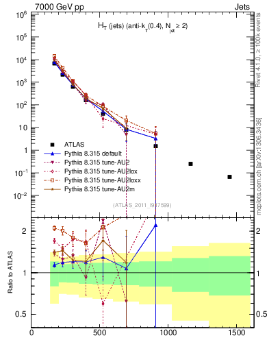Plot of ht in 7000 GeV pp collisions