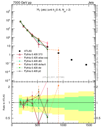 Plot of ht in 7000 GeV pp collisions