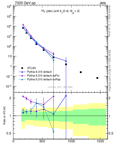 Plot of ht in 7000 GeV pp collisions