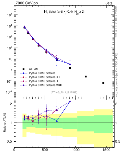 Plot of ht in 7000 GeV pp collisions