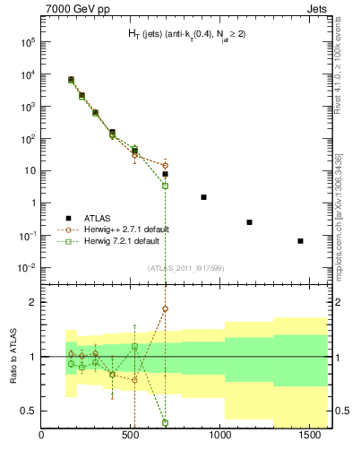 Plot of ht in 7000 GeV pp collisions