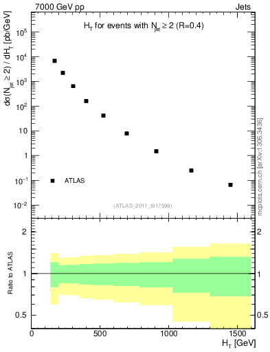 Plot of ht in 7000 GeV pp collisions