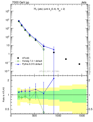 Plot of ht in 7000 GeV pp collisions