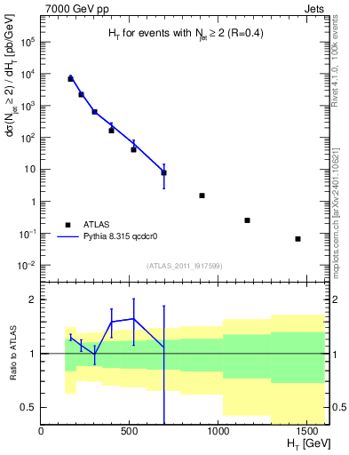 Plot of ht in 7000 GeV pp collisions