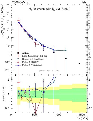Plot of ht in 7000 GeV pp collisions