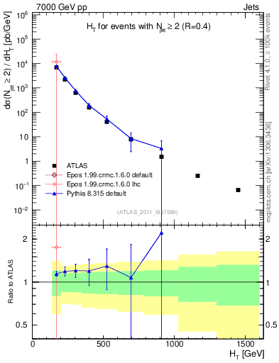 Plot of ht in 7000 GeV pp collisions