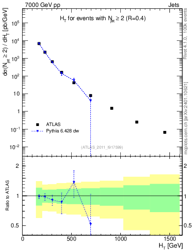 Plot of ht in 7000 GeV pp collisions