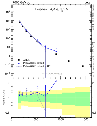 Plot of ht in 7000 GeV pp collisions