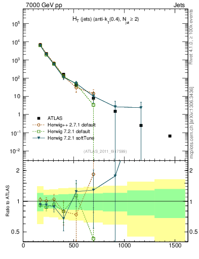 Plot of ht in 7000 GeV pp collisions