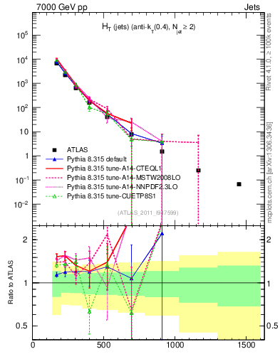 Plot of ht in 7000 GeV pp collisions