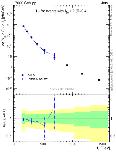 Plot of ht in 7000 GeV pp collisions