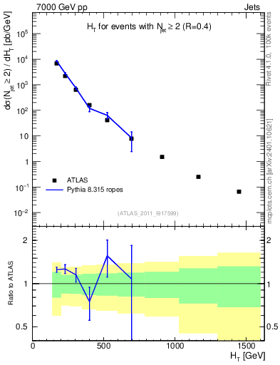 Plot of ht in 7000 GeV pp collisions