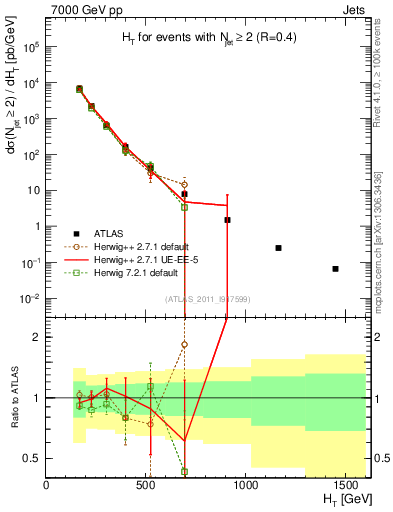Plot of ht in 7000 GeV pp collisions
