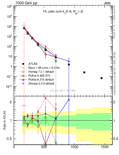 Plot of ht in 7000 GeV pp collisions