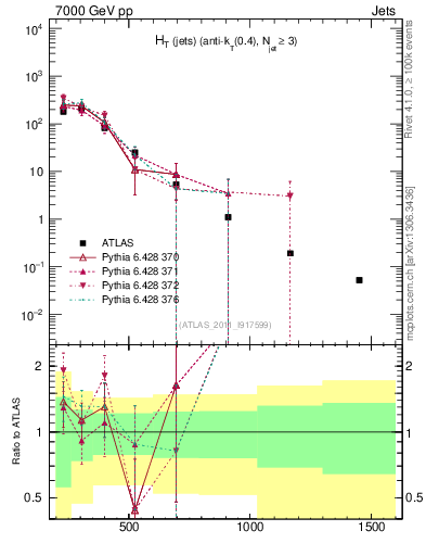 Plot of ht in 7000 GeV pp collisions
