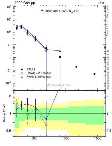 Plot of ht in 7000 GeV pp collisions
