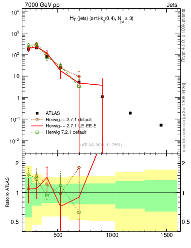 Plot of ht in 7000 GeV pp collisions