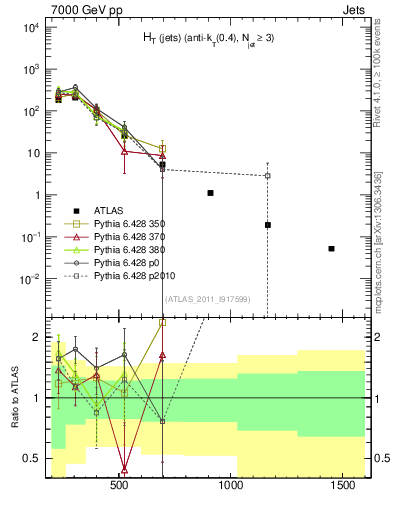 Plot of ht in 7000 GeV pp collisions
