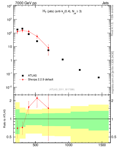 Plot of ht in 7000 GeV pp collisions