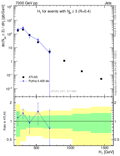 Plot of ht in 7000 GeV pp collisions