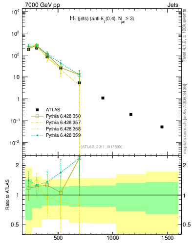 Plot of ht in 7000 GeV pp collisions