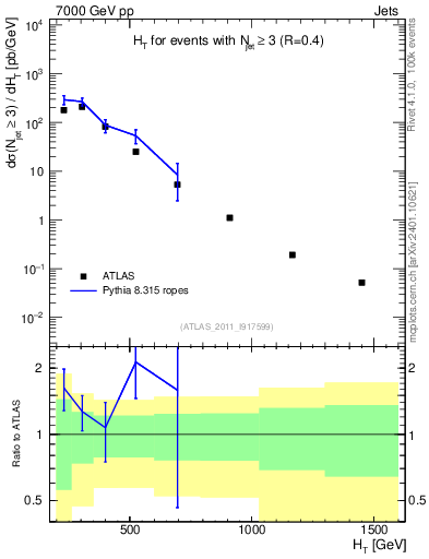 Plot of ht in 7000 GeV pp collisions