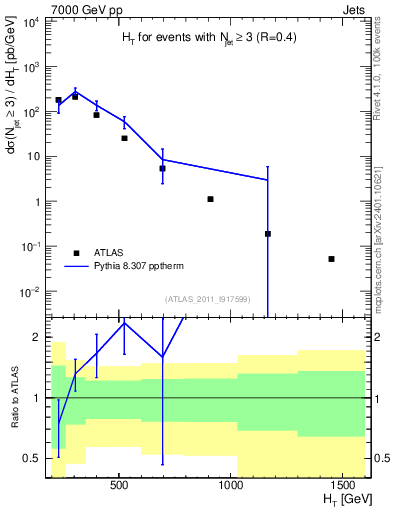 Plot of ht in 7000 GeV pp collisions
