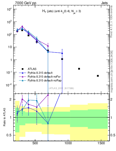 Plot of ht in 7000 GeV pp collisions
