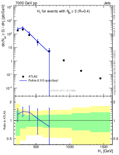 Plot of ht in 7000 GeV pp collisions