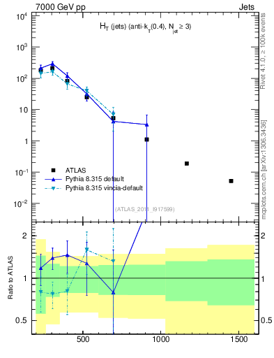 Plot of ht in 7000 GeV pp collisions
