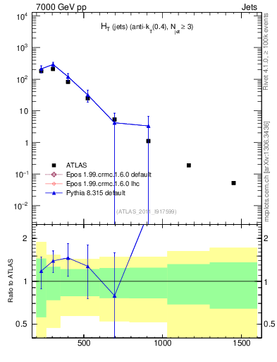 Plot of ht in 7000 GeV pp collisions
