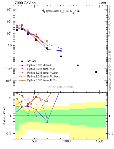 Plot of ht in 7000 GeV pp collisions