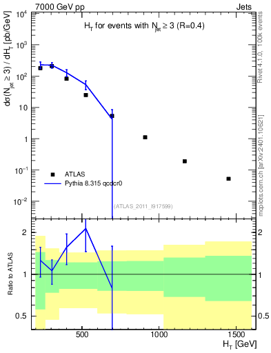 Plot of ht in 7000 GeV pp collisions