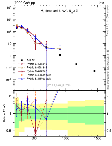 Plot of ht in 7000 GeV pp collisions