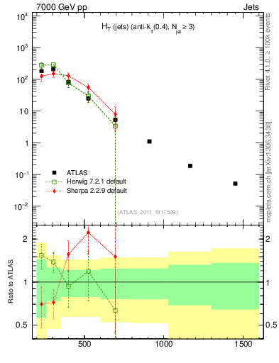 Plot of ht in 7000 GeV pp collisions
