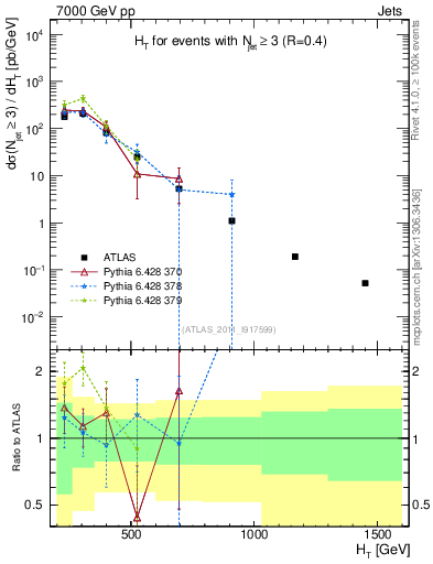 Plot of ht in 7000 GeV pp collisions