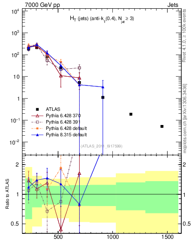 Plot of ht in 7000 GeV pp collisions
