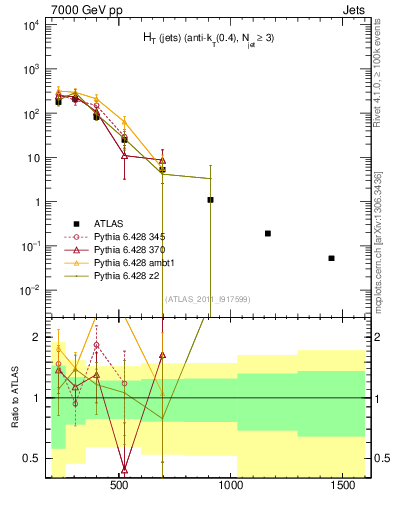 Plot of ht in 7000 GeV pp collisions