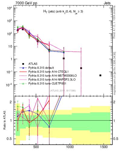 Plot of ht in 7000 GeV pp collisions
