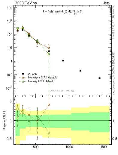 Plot of ht in 7000 GeV pp collisions