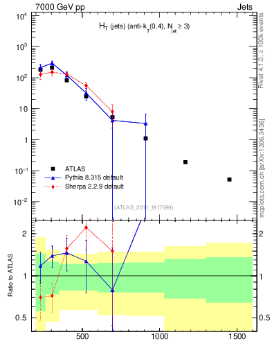 Plot of ht in 7000 GeV pp collisions
