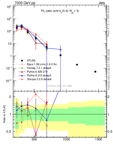 Plot of ht in 7000 GeV pp collisions