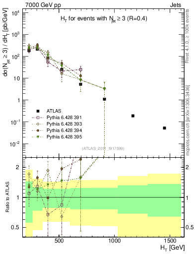 Plot of ht in 7000 GeV pp collisions